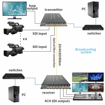 4-kanalni SDI Fiber-optic Transceiver, HD/3G SDI Utvrđuju produžni kabel, 1080P Razina emitiranja SDI Video Utvrđuju Pretvarač Conture izlaz